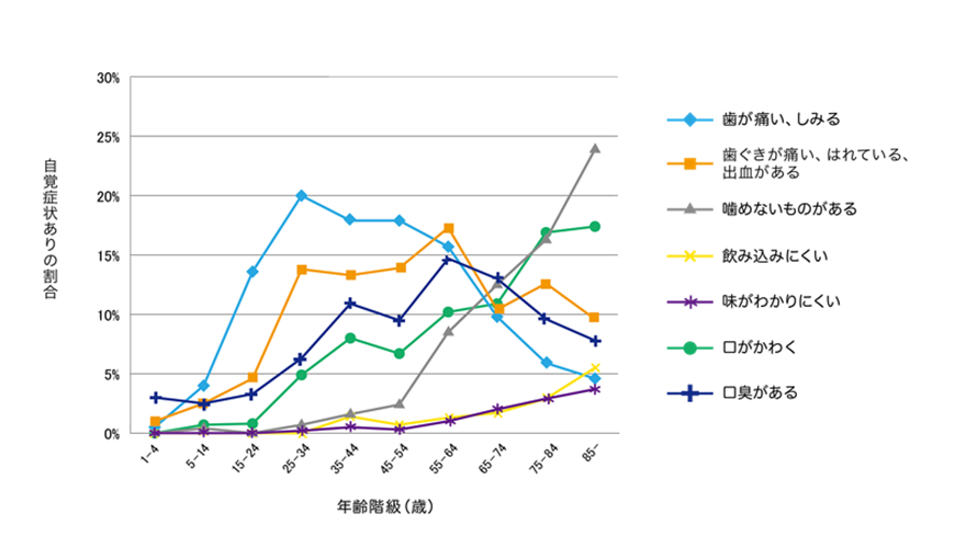 年代別歯科の主な症状の割合